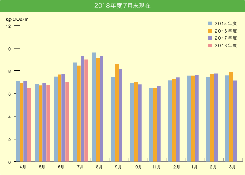 2018年度7
    月末現在