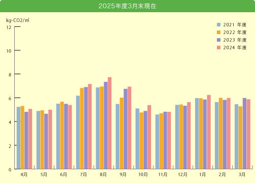 2025年度3月末現在