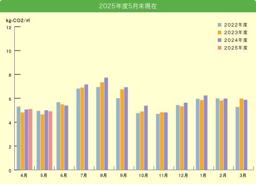 2025年度5月末現在