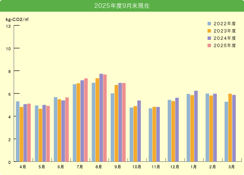 2025年度9月末現在