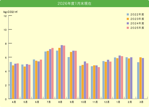 2026年度1月末現在