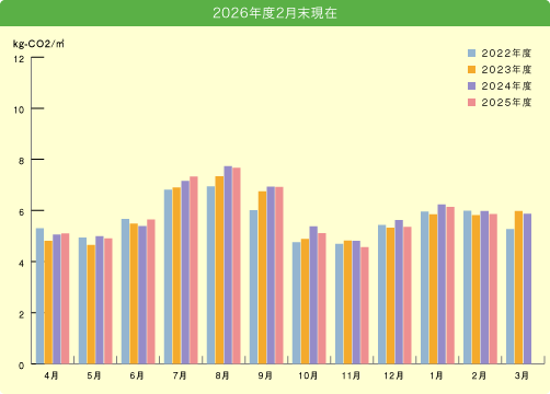 2026年度3月末現在